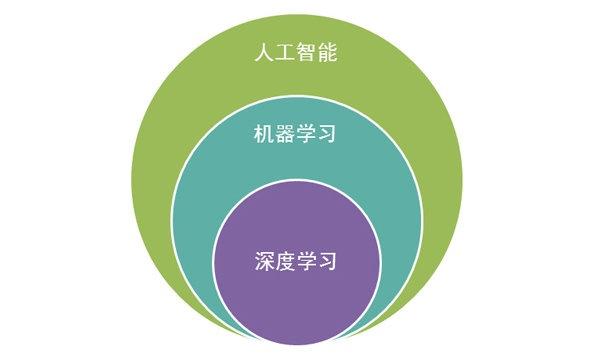深度学习与机器学习的关系