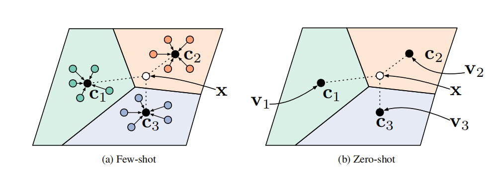 Prototypical Network